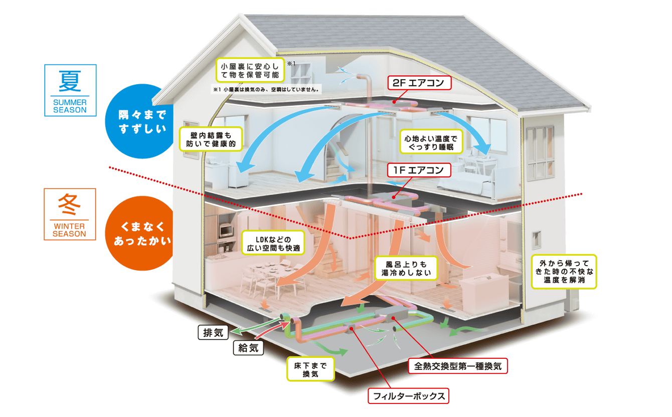 Z空調（新時代冷暖システム）の仕組み（南相馬市の不動産（賃貸物件・売買物件）、新築住宅、リフォームの（有）サン・ホーム）